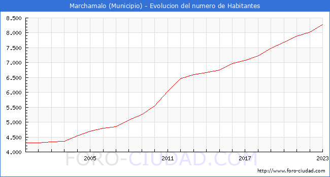 Evolucin de la poblacin desde 2000 hasta 2023