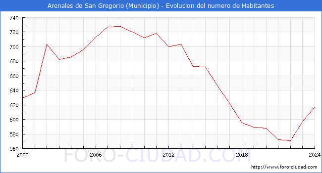 Evolucin de la poblacin desde 2000 hasta 2024