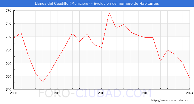 Evolucin de la poblacin desde 2000 hasta 2024