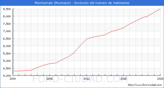 Evolucin de la poblacin desde 2000 hasta 2024