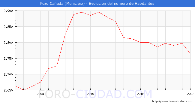 Evolucin de la poblacin desde 2001 hasta 2022