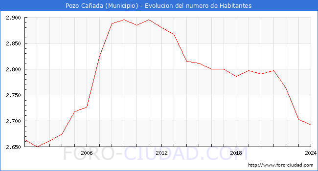 Evolucin de la poblacin desde 2001 hasta 2024