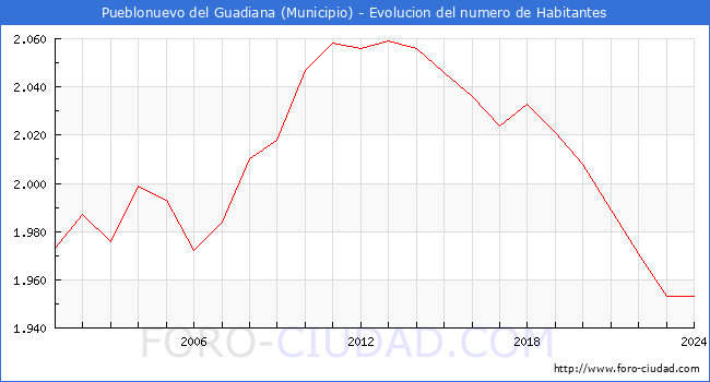 Evolucin de la poblacin desde 2001 hasta 2024