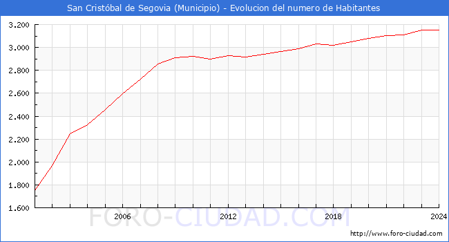 Evolucin de la poblacin desde 2001 hasta 2024