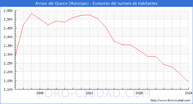 Evolucin de la poblacin desde 2003 hasta 2024