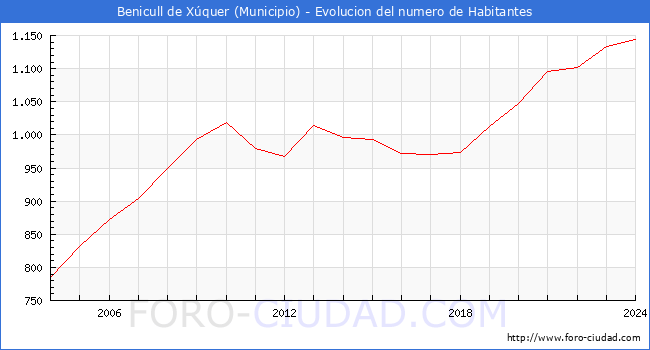 Evolucin de la poblacin desde 2004 hasta 2024