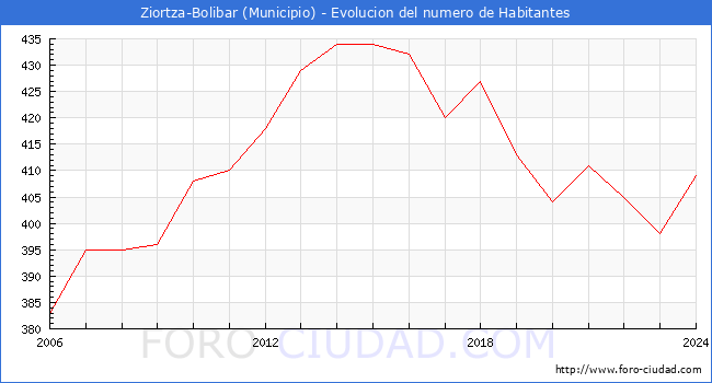 Evolucin de la poblacin desde 2006 hasta 2024