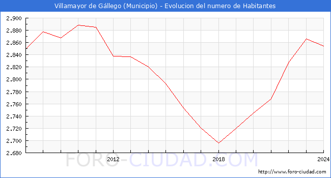 Evolucin de la poblacin desde 2007 hasta 2024