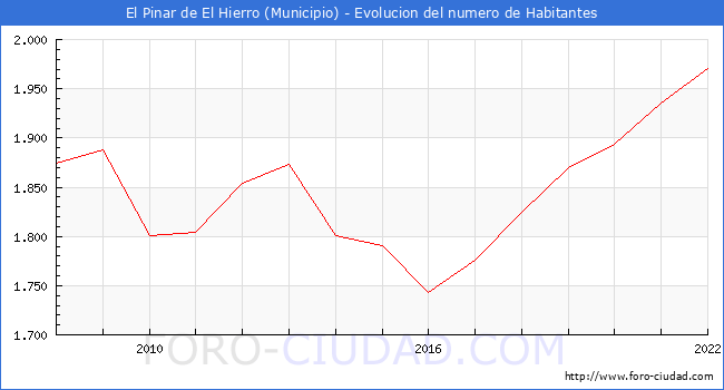 Evolucin de la poblacin desde 2008 hasta 2022