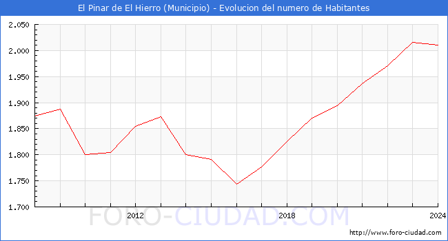Evolucin de la poblacin desde 2008 hasta 2024