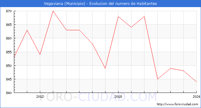 Evolucin de la poblacin desde 2010 hasta 2024