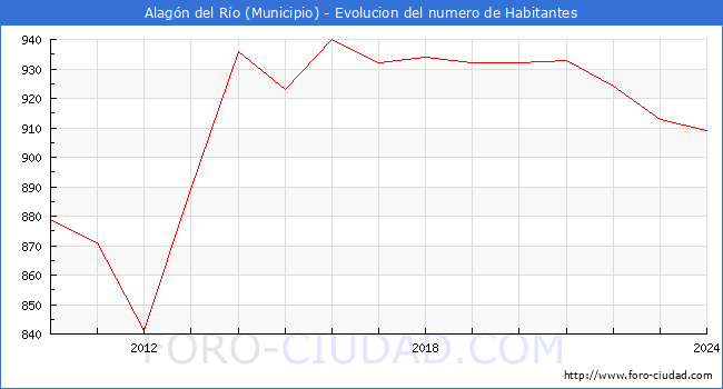 Evolucin de la poblacin desde 2010 hasta 2024
