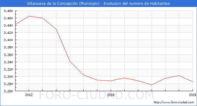 Evolucin de la poblacin desde 2011 hasta 2024