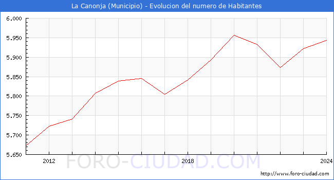 Evolucin de la poblacin desde 2011 hasta 2024