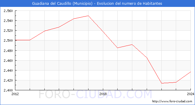 Evolucin de la poblacin desde 2012 hasta 2024