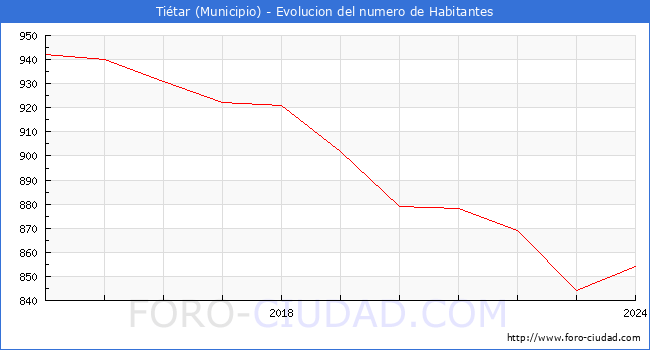 Evolucin de la poblacin desde 2014 hasta 2024