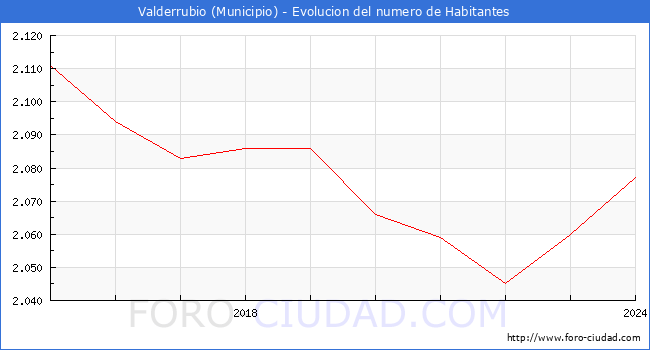 Evolucin de la poblacin desde 2015 hasta 2024