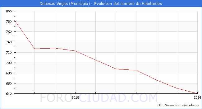 Evolucin de la poblacin desde 2015 hasta 2024