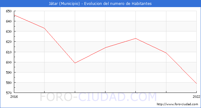 Evolucin de la poblacin desde 2016 hasta 2022
