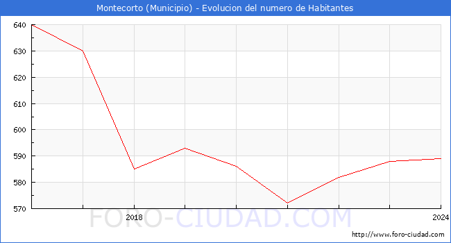 Evolucin de la poblacin desde 2016 hasta 2024