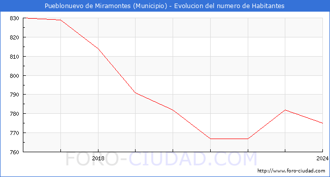 Evolucin de la poblacin desde 2016 hasta 2024