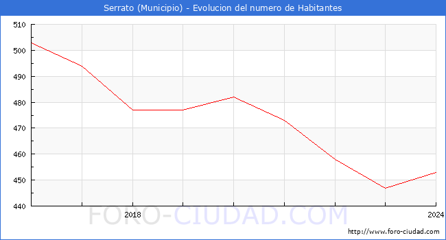 Evolucin de la poblacin desde 2016 hasta 2024