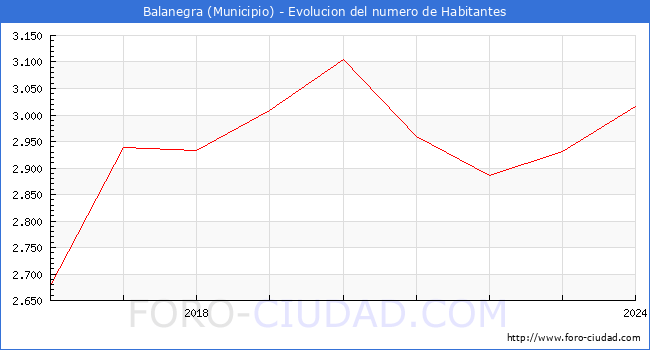 Evolucin de la poblacin desde 2016 hasta 2024