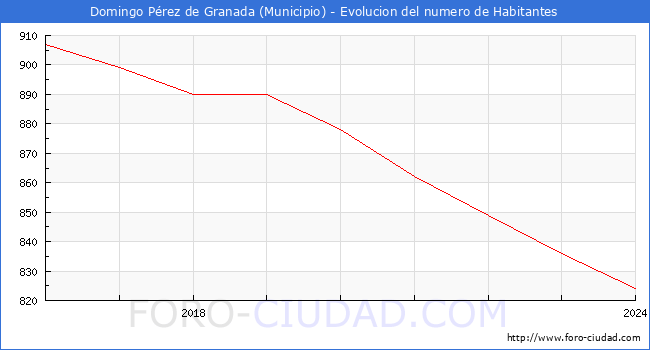 Evolucin de la poblacin desde 2016 hasta 2024