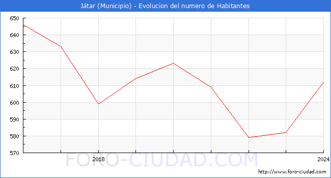 Evolucin de la poblacin desde 2016 hasta 2024