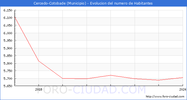 Evolucin de la poblacin desde 2017 hasta 2024
