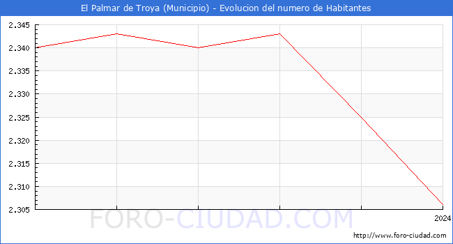 Evolucin de la poblacin desde 2019 hasta 2024