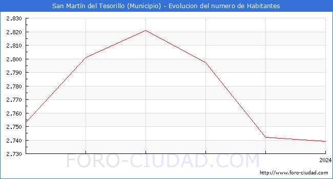 Evolucin de la poblacin desde 2019 hasta 2024
