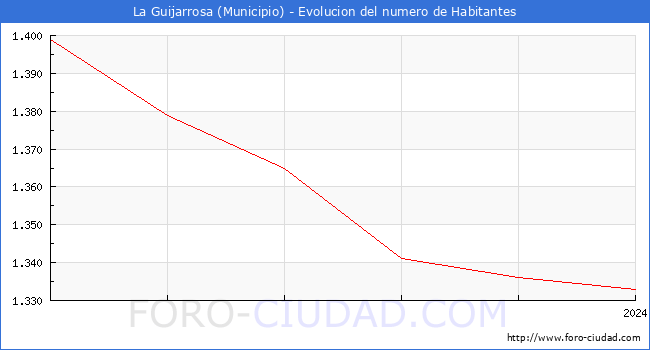Evolucin de la poblacin desde 2019 hasta 2024