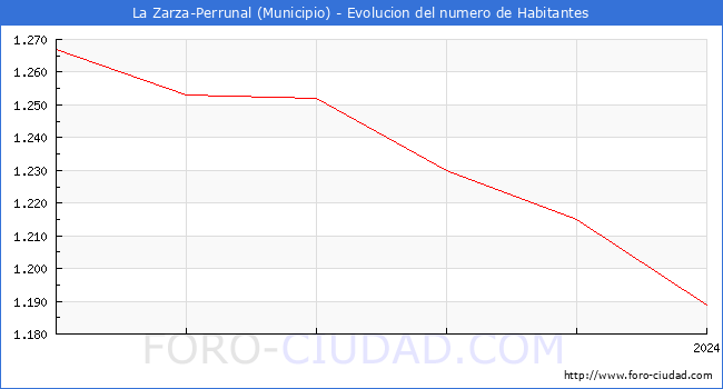 Evolucin de la poblacin desde 2019 hasta 2024