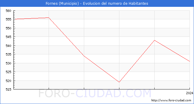 Evolucin de la poblacin desde 2019 hasta 2024