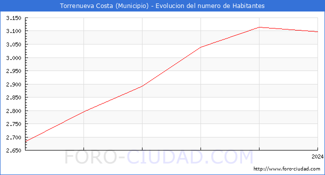 Evolucin de la poblacin desde 2019 hasta 2024