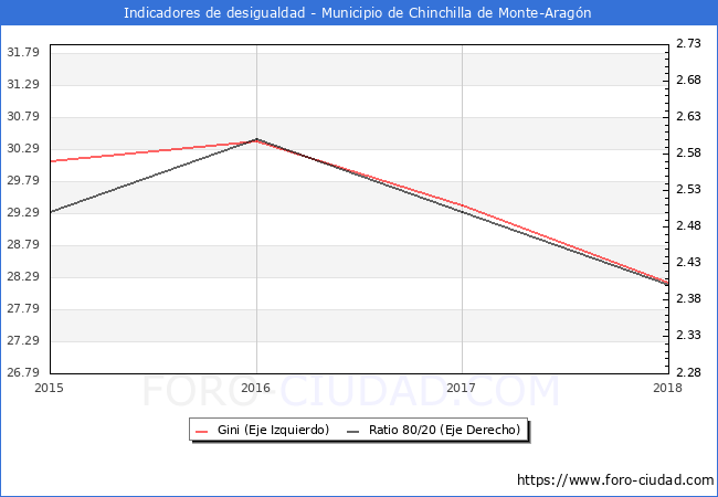 Índice de Gini y ratio 80/20 del municipio de Chinchilla de Monte-Aragón - 2018