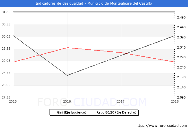 Índice de Gini y ratio 80/20 del municipio de Montealegre del Castillo - 2018