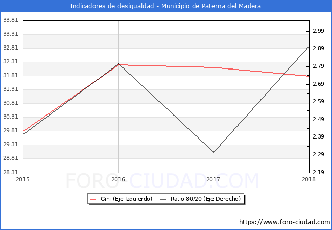 Índice de Gini y ratio 80/20 del municipio de Paterna del Madera - 2018