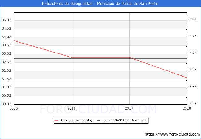 Índice de Gini y ratio 80/20 del municipio de Peñas de San Pedro - 2018