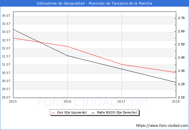 ndice de Gini y ratio 80/20 del municipio de Tarazona de la Mancha - 2018