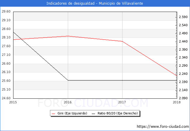 Índice de Gini y ratio 80/20 del municipio de Villavaliente - 2018