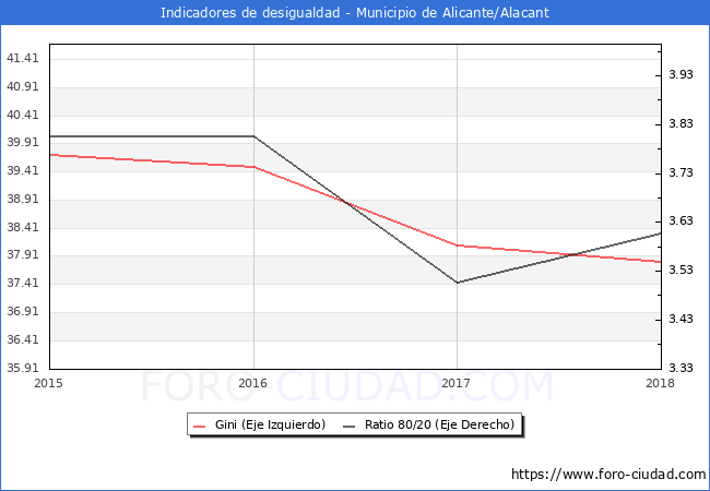 ndice de Gini y ratio 80/20 del municipio de Alicante/Alacant - 2018