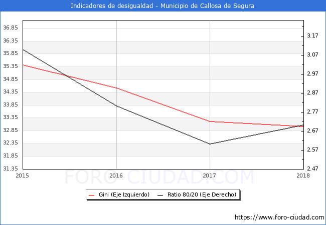 ndice de Gini y ratio 80/20 del municipio de Callosa de Segura - 2018