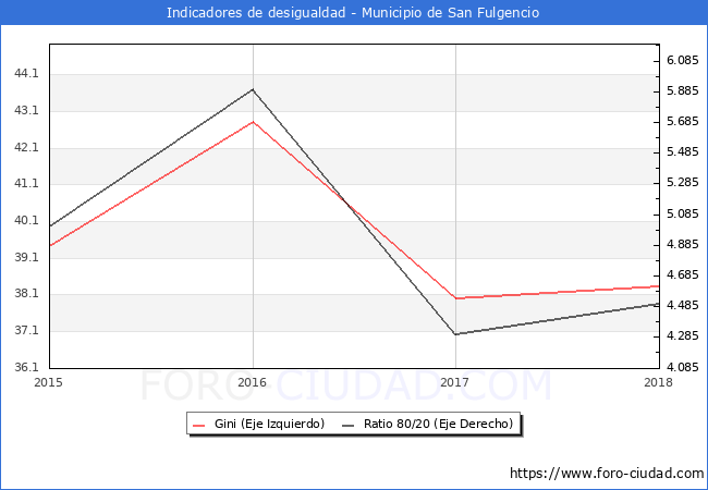 ndice de Gini y ratio 80/20 del municipio de San Fulgencio - 2018