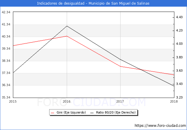 Índice de Gini y ratio 80/20 del municipio de San Miguel de Salinas - 2018