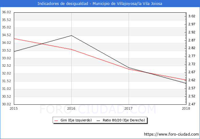 ndice de Gini y ratio 80/20 del municipio de Villajoyosa/la Vila Joiosa - 2018