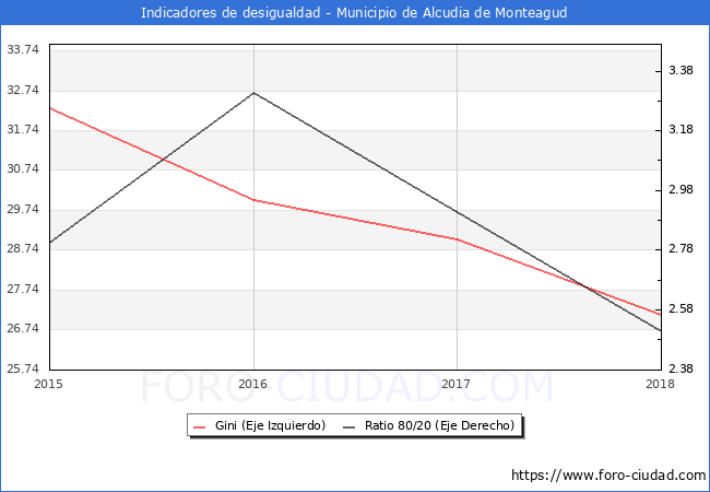 ndice de Gini y ratio 80/20 del municipio de Alcudia de Monteagud - 2018