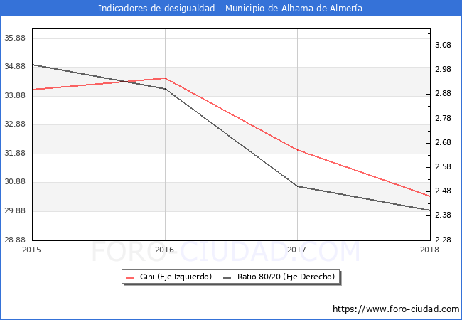 ndice de Gini y ratio 80/20 del municipio de Alhama de Almera - 2018