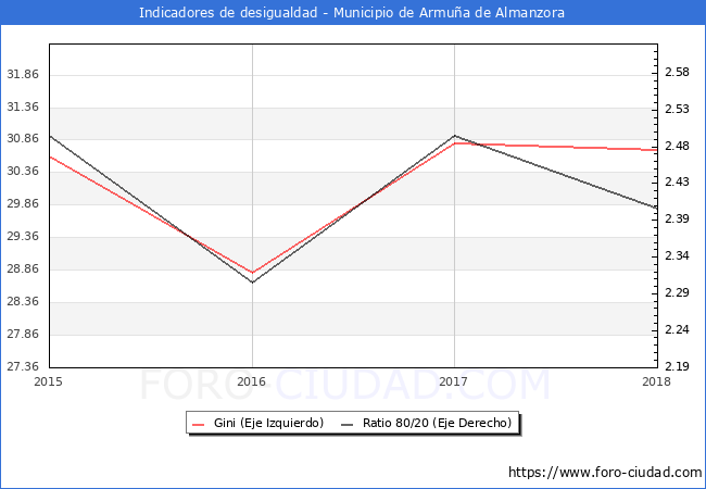 ndice de Gini y ratio 80/20 del municipio de Armua de Almanzora - 2018